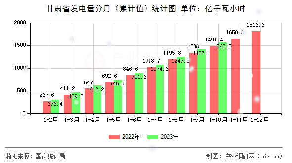 甘肅省發電量分月（累計值）統計圖