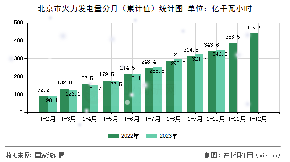 北京市火力發電量分月（累計值）統計圖