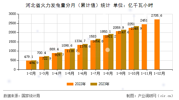 河北省火力發電量分月（累計值）統計