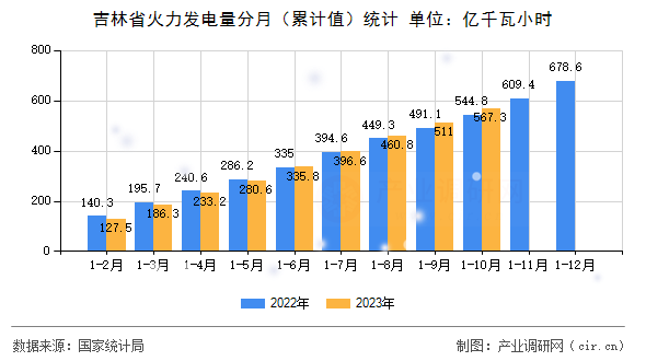 吉林省火力發(fā)電量分月（累計值）統(tǒng)計