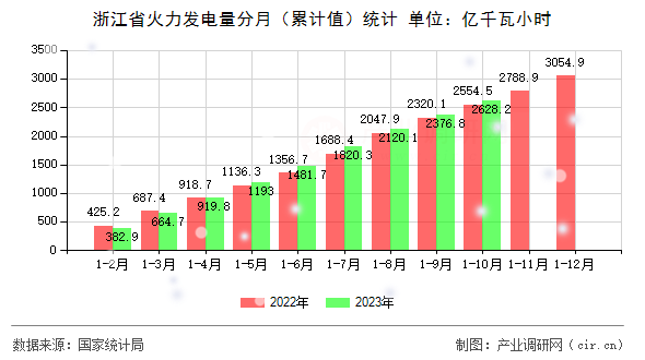浙江省火力發電量分月（累計值）統計
