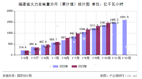 福建省火力發電量分月（累計值）統計圖