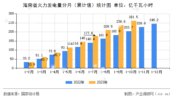 海南省火力發電量分月（累計值）統計圖