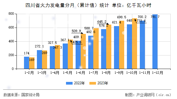 四川省火力發電量分月（累計值）統計
