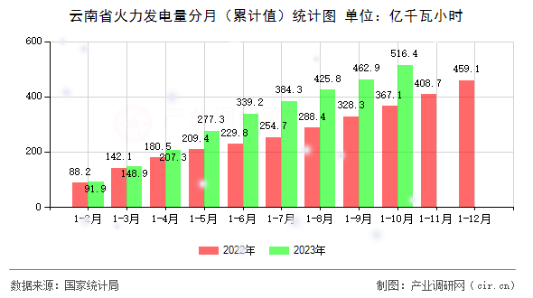 云南省火力發電量分月（累計值）統計圖