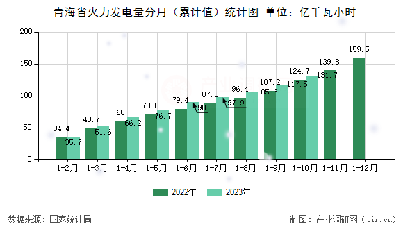 青海省火力發電量分月（累計值）統計圖