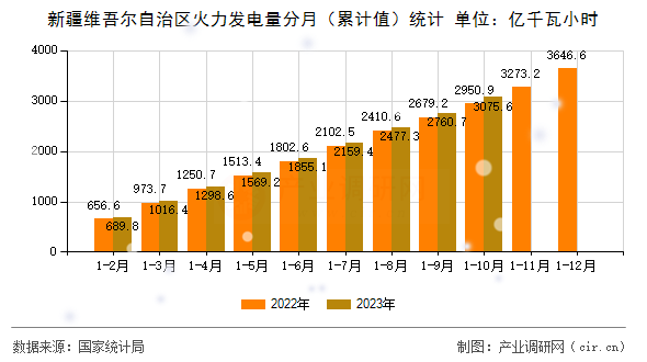新疆維吾爾自治區火力發電量分月（累計值）統計