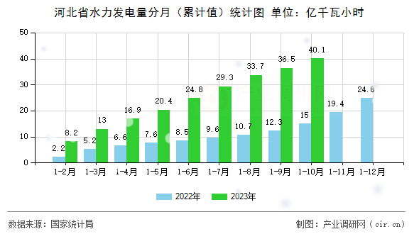 河北省水力發電量分月（累計值）統計圖