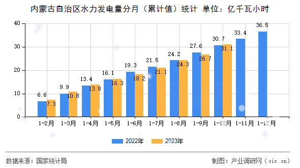 內蒙古自治區水力發電量分月（累計值）統計