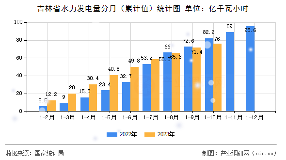 吉林省水力發電量分月（累計值）統計圖