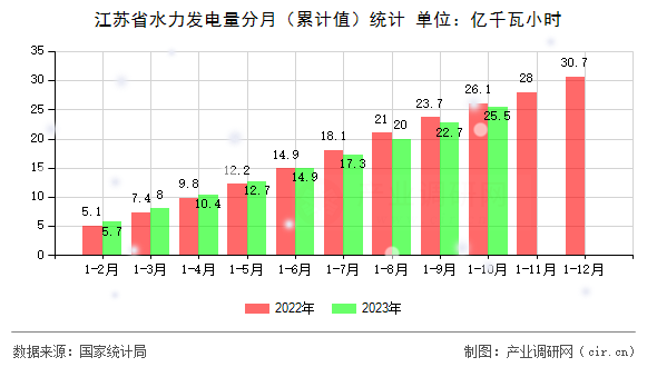 江蘇省水力發電量分月（累計值）統計