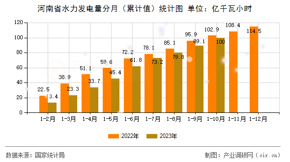 河南省水力發(fā)電量分月（累計(jì)值）統(tǒng)計(jì)圖