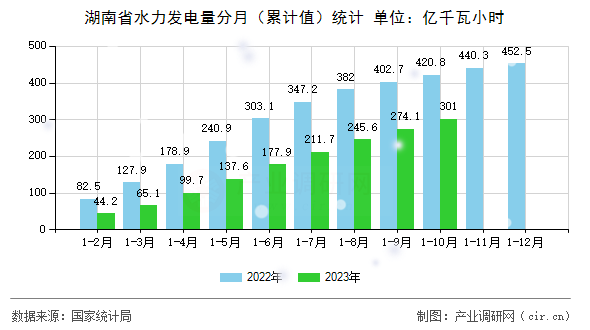 湖南省水力發電量分月（累計值）統計
