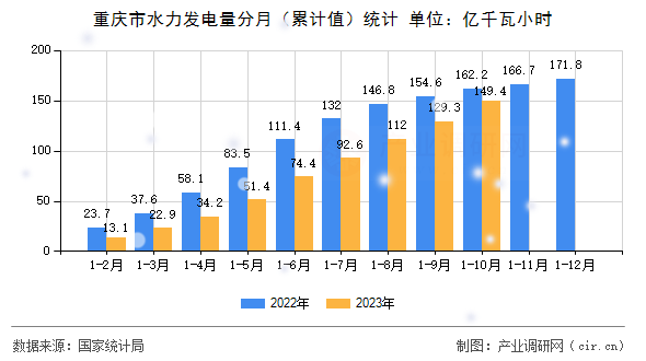 重慶市水力發(fā)電量分月（累計(jì)值）統(tǒng)計(jì)