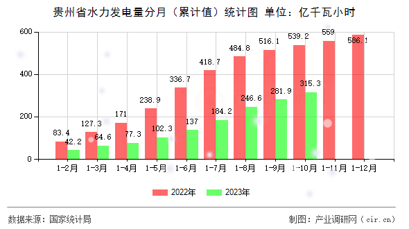 貴州省水力發電量分月（累計值）統計圖