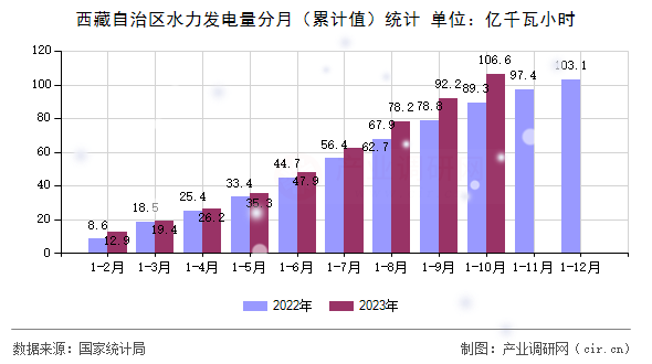 西藏自治區水力發電量分月（累計值）統計