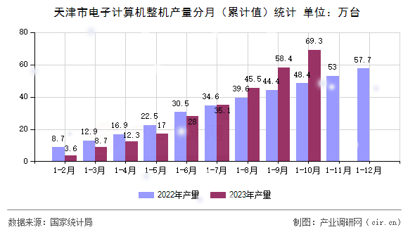 天津市電子計算機整機產(chǎn)量分月（累計值）統(tǒng)計
