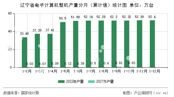 遼寧省電子計算機整機產量分月（累計值）統計圖