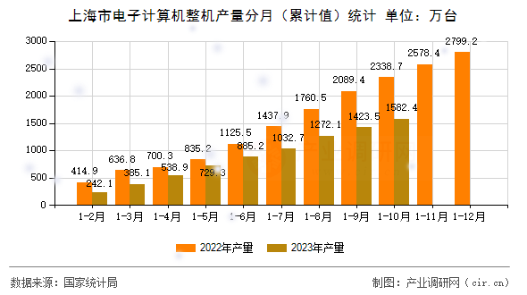 上海市電子計算機整機產量分月（累計值）統計