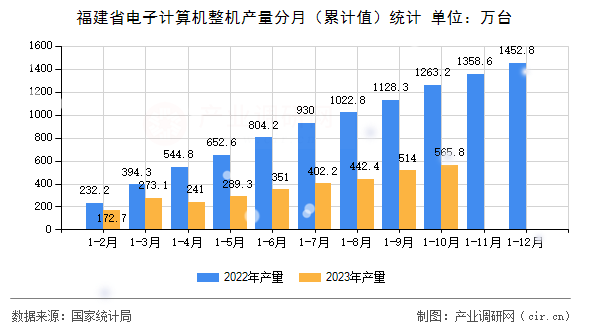 福建省電子計算機整機產量分月（累計值）統計