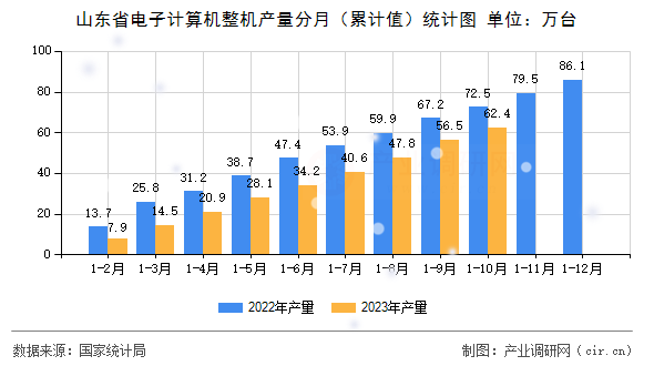 山東省電子計算機整機產量分月（累計值）統計圖