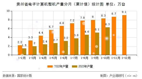 貴州省電子計算機整機產量分月（累計值）統計圖