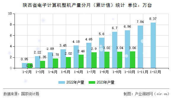 陜西省電子計算機整機產量分月（累計值）統計