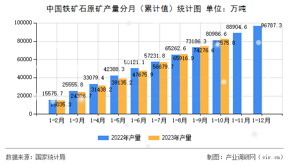 中國鐵礦石原礦產量分月（累計值）統計圖