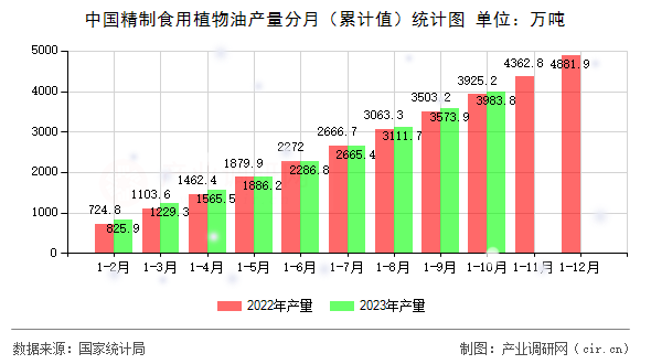 中國精制食用植物油產量分月（累計值）統計圖