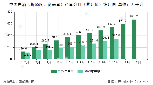 中國白酒（折65度，商品量）產量分月（累計值）統計圖