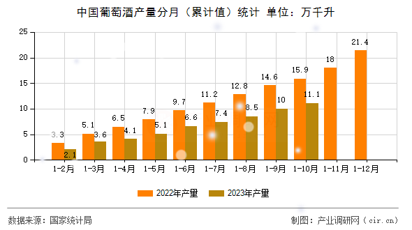 中國葡萄酒產量分月（累計值）統計
