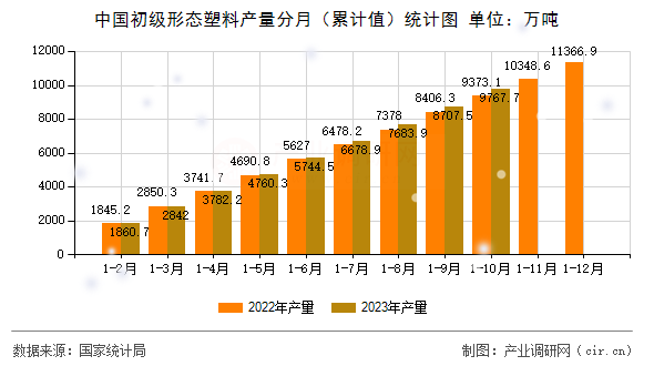 中國初級形態塑料產量分月（累計值）統計圖