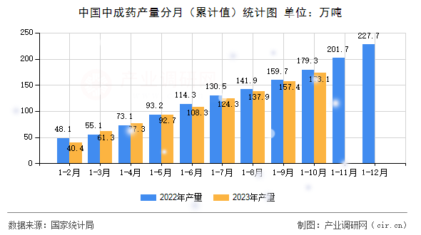 中國中成藥產量分月（累計值）統計圖