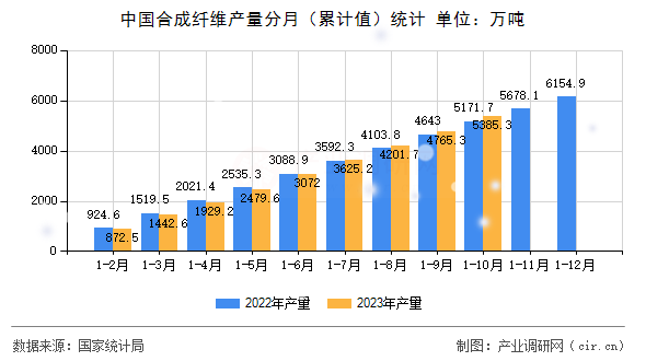 中國合成纖維產量分月（累計值）統計