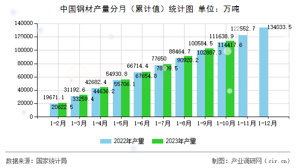 中國鋼材產量分月（累計值）統計圖