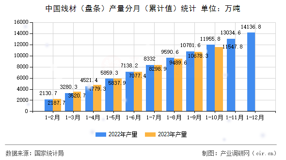 中國線材（盤條）產量分月（累計值）統計