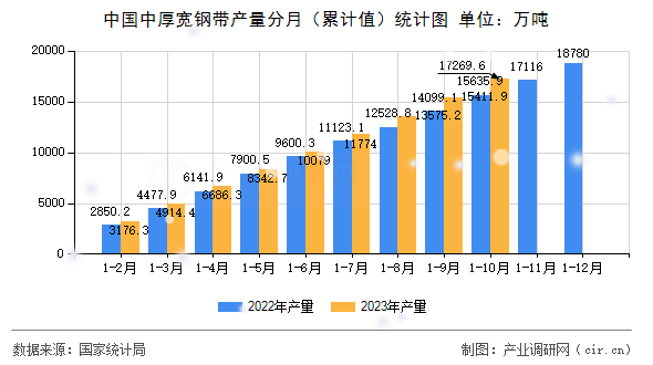 中國中厚寬鋼帶產量分月（累計值）統計圖