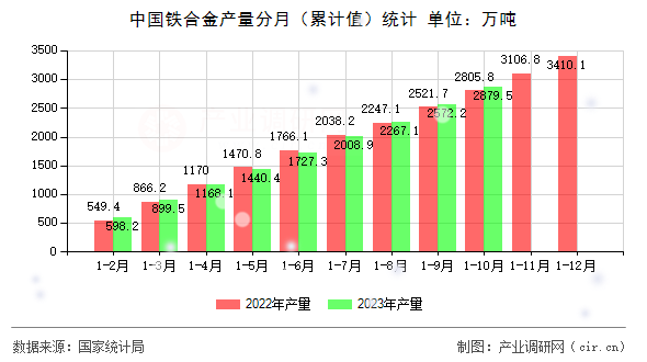 中國鐵合金產量分月（累計值）統計