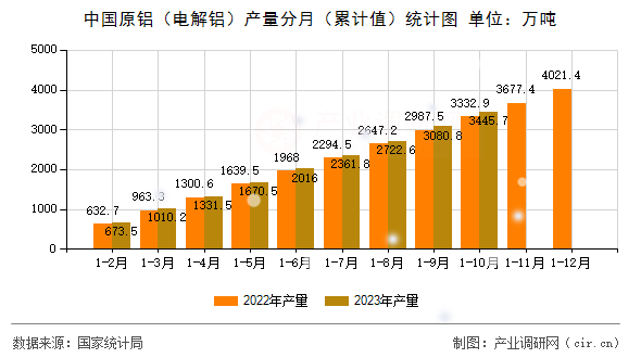 中國(guó)原鋁（電解鋁）產(chǎn)量分月（累計(jì)值）統(tǒng)計(jì)圖
