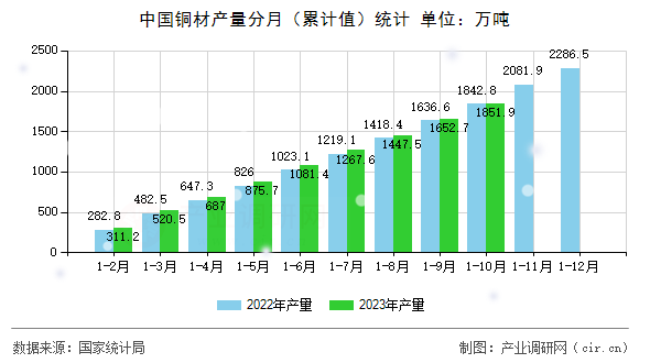 中國銅材產量分月（累計值）統計