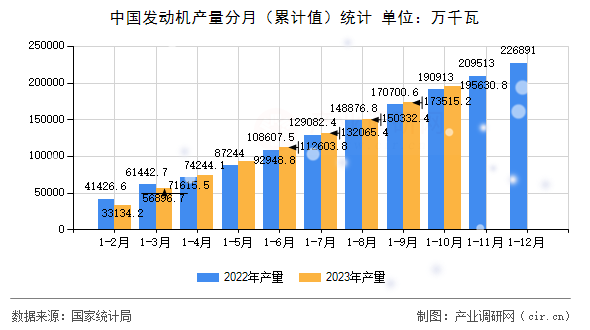 中國發動機產量分月（累計值）統計