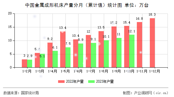 中國金屬成形機床產量分月（累計值）統計圖