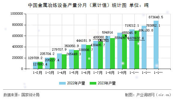 中國金屬冶煉設備產量分月（累計值）統計圖