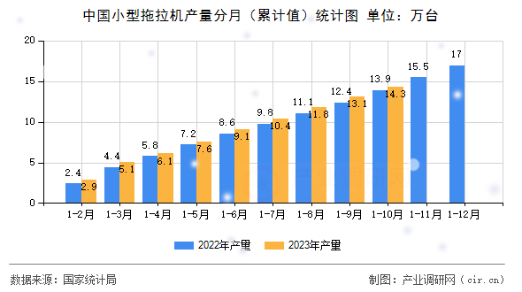 中國小型拖拉機產量分月（累計值）統計圖