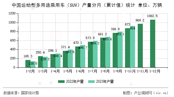 中國運動型多用途乘用車（SUV）產量分月（累計值）統計