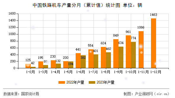 中國鐵路機車產量分月（累計值）統計圖