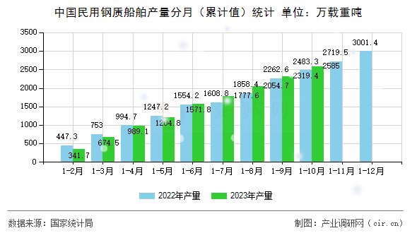中國民用鋼質船舶產量分月（累計值）統計