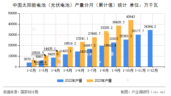 中國太陽能電池（光伏電池）產量分月（累計值）統計