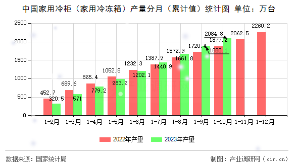 中國家用冷柜（家用冷凍箱）產量分月（累計值）統計圖