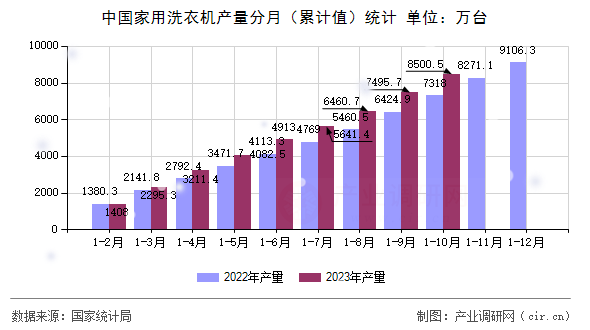 中國家用洗衣機產量分月（累計值）統計